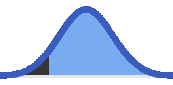 left tailed bell-shaped distribution chart